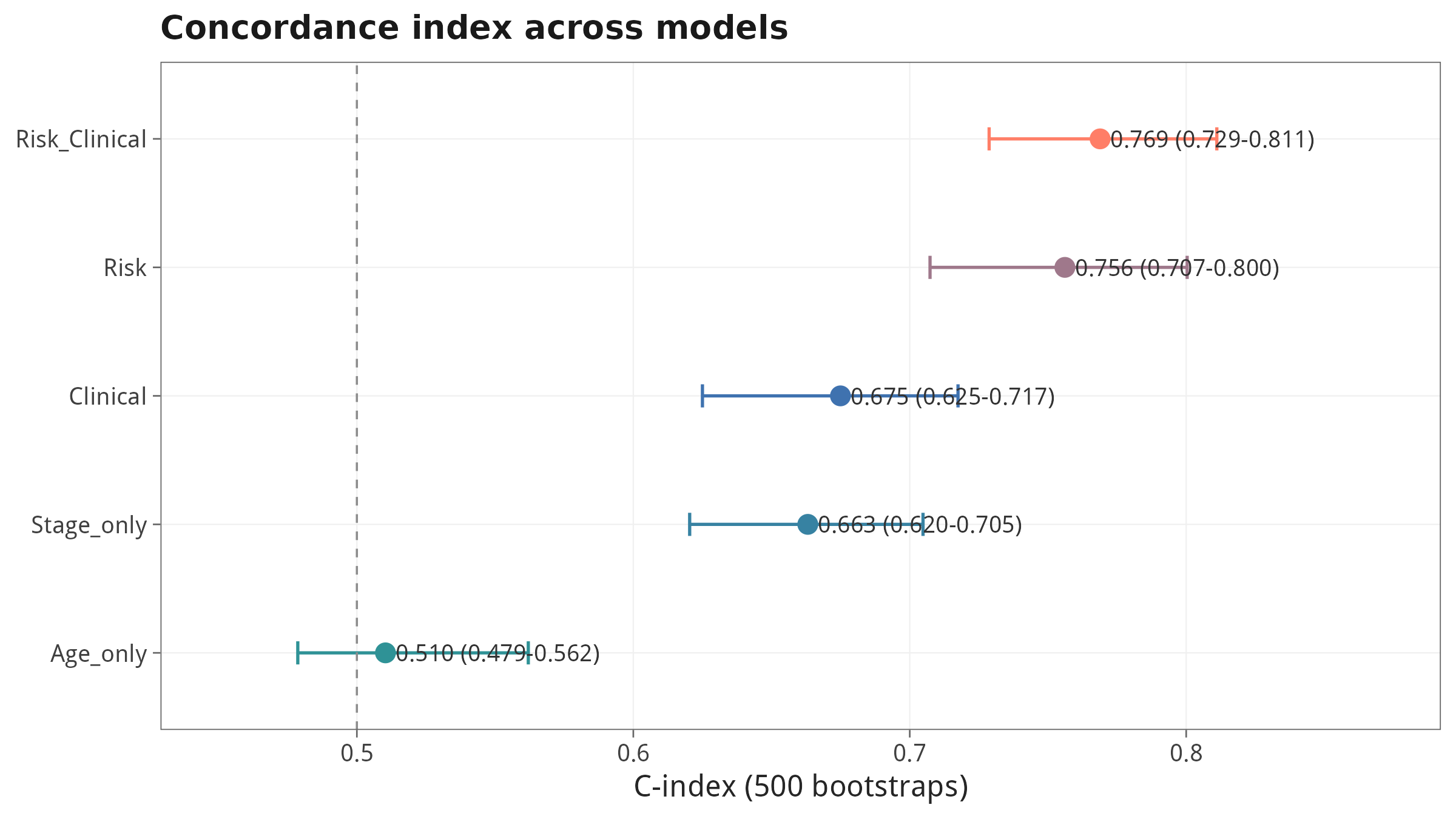 500 次 bootstrap 的 C-index 比较