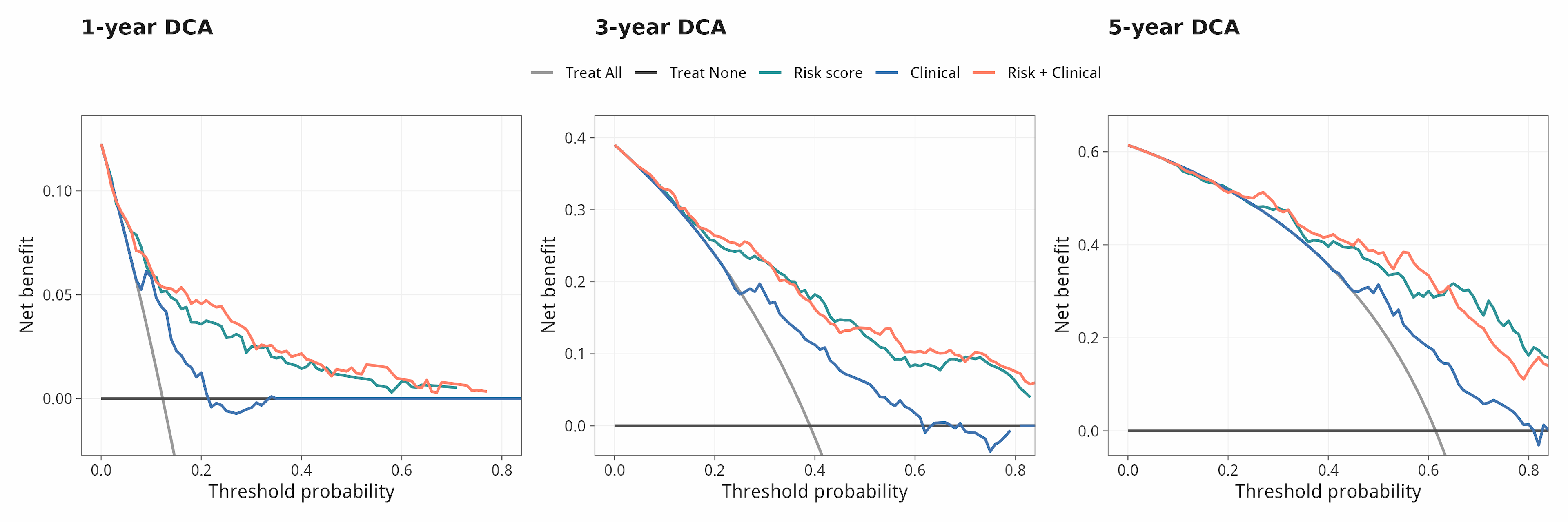 Decision curve analysis