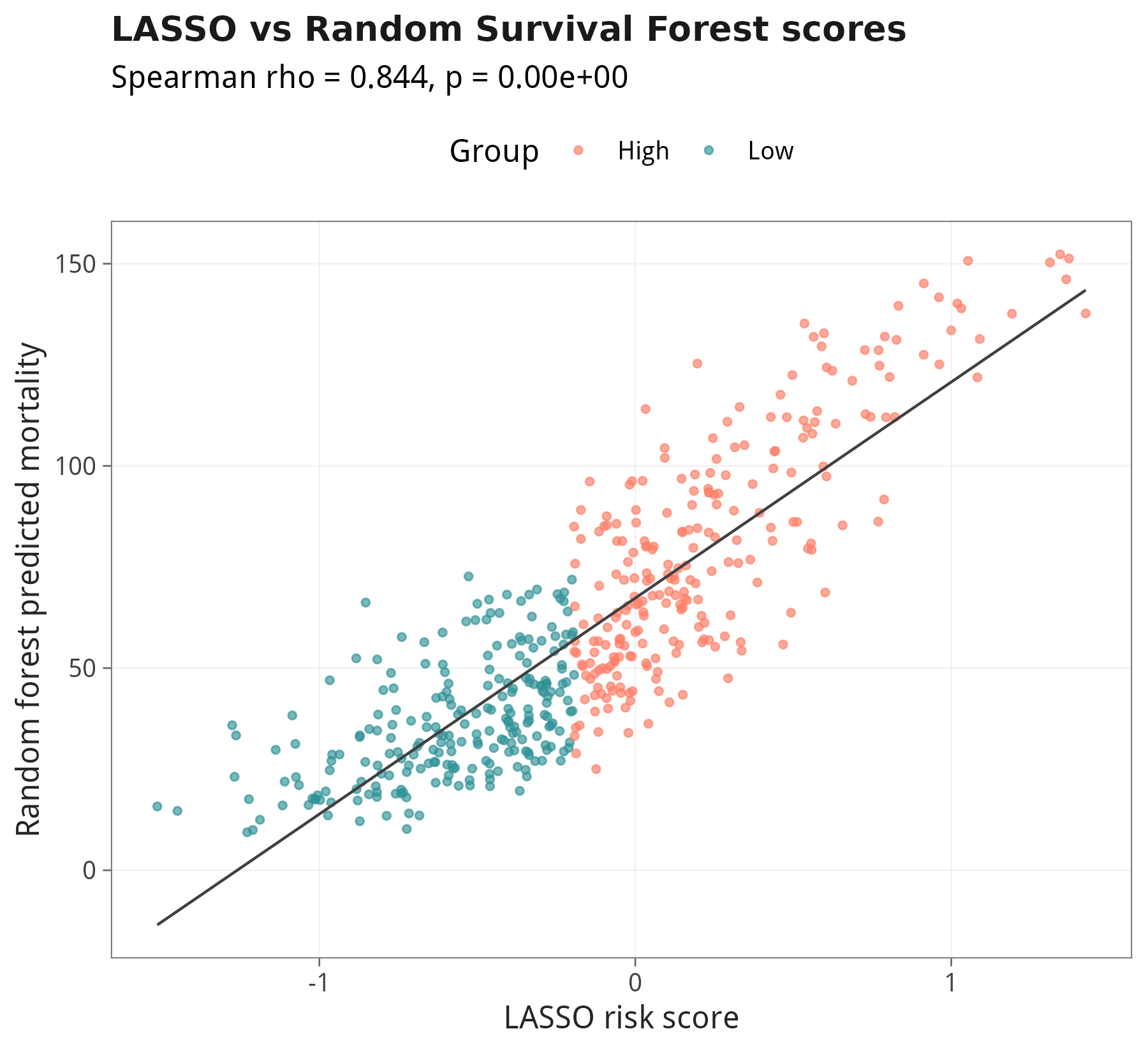 LASSO risk score vs RSF score 相关