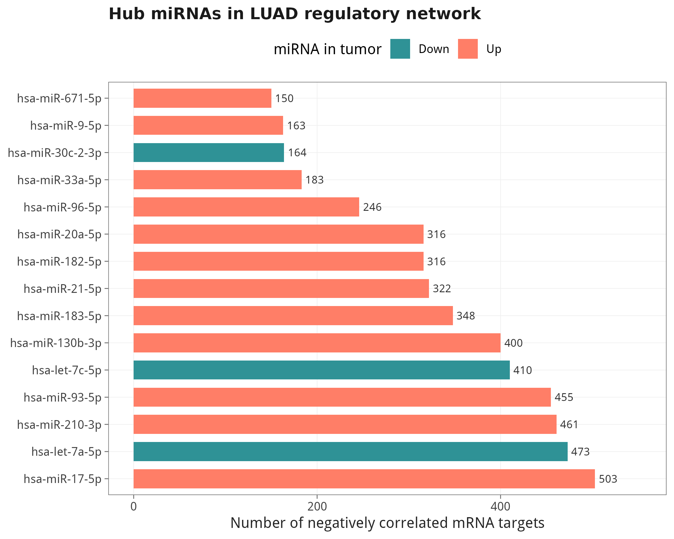 Hub miRNAs