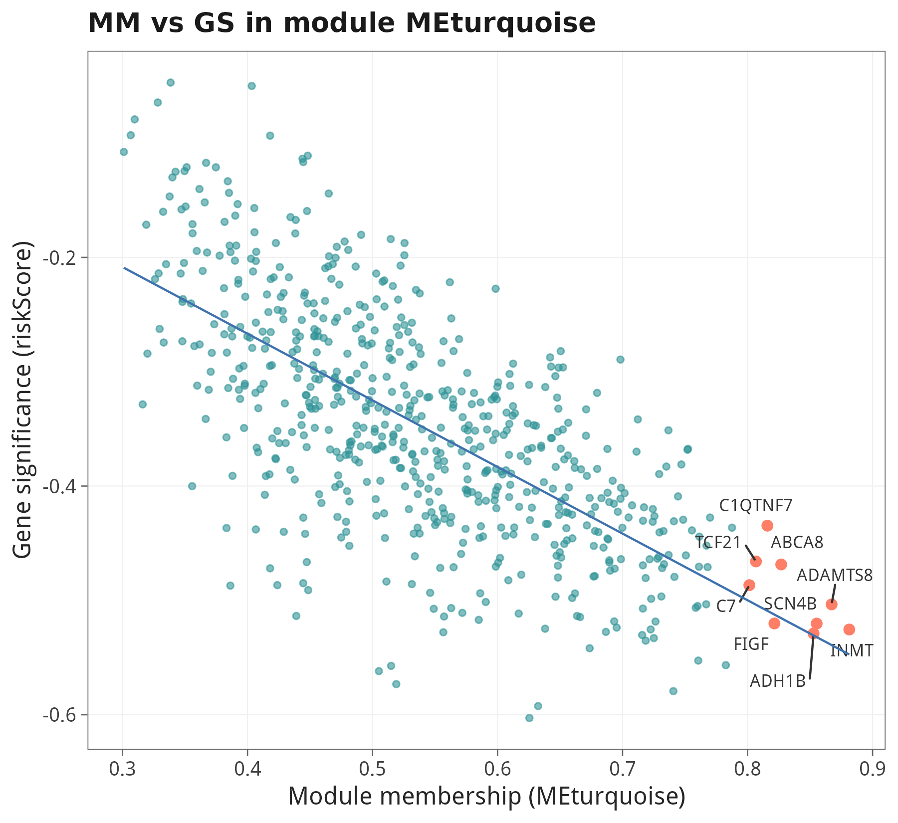 Module Membership x Gene Significance
