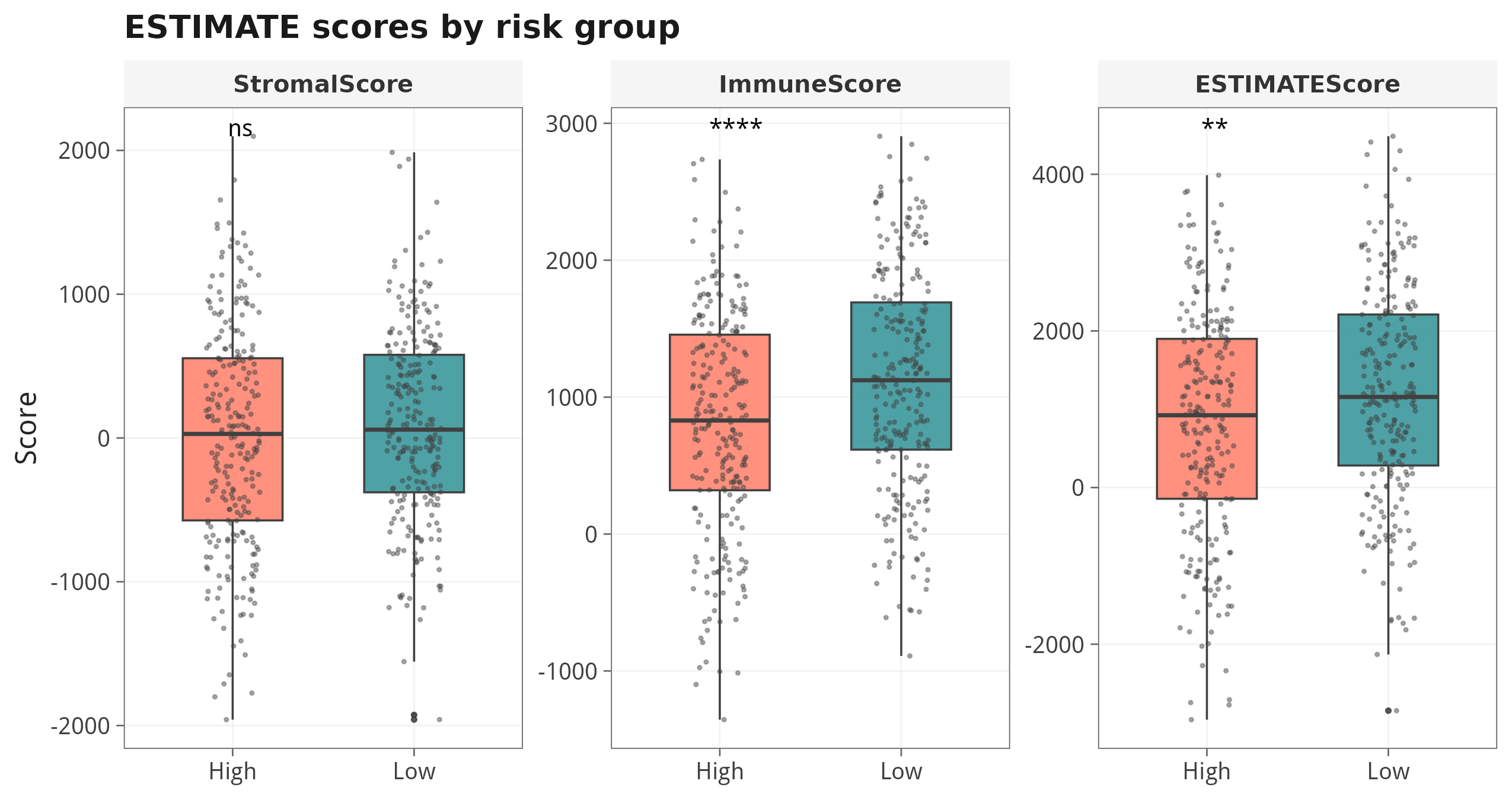 ESTIMATE scores by risk group