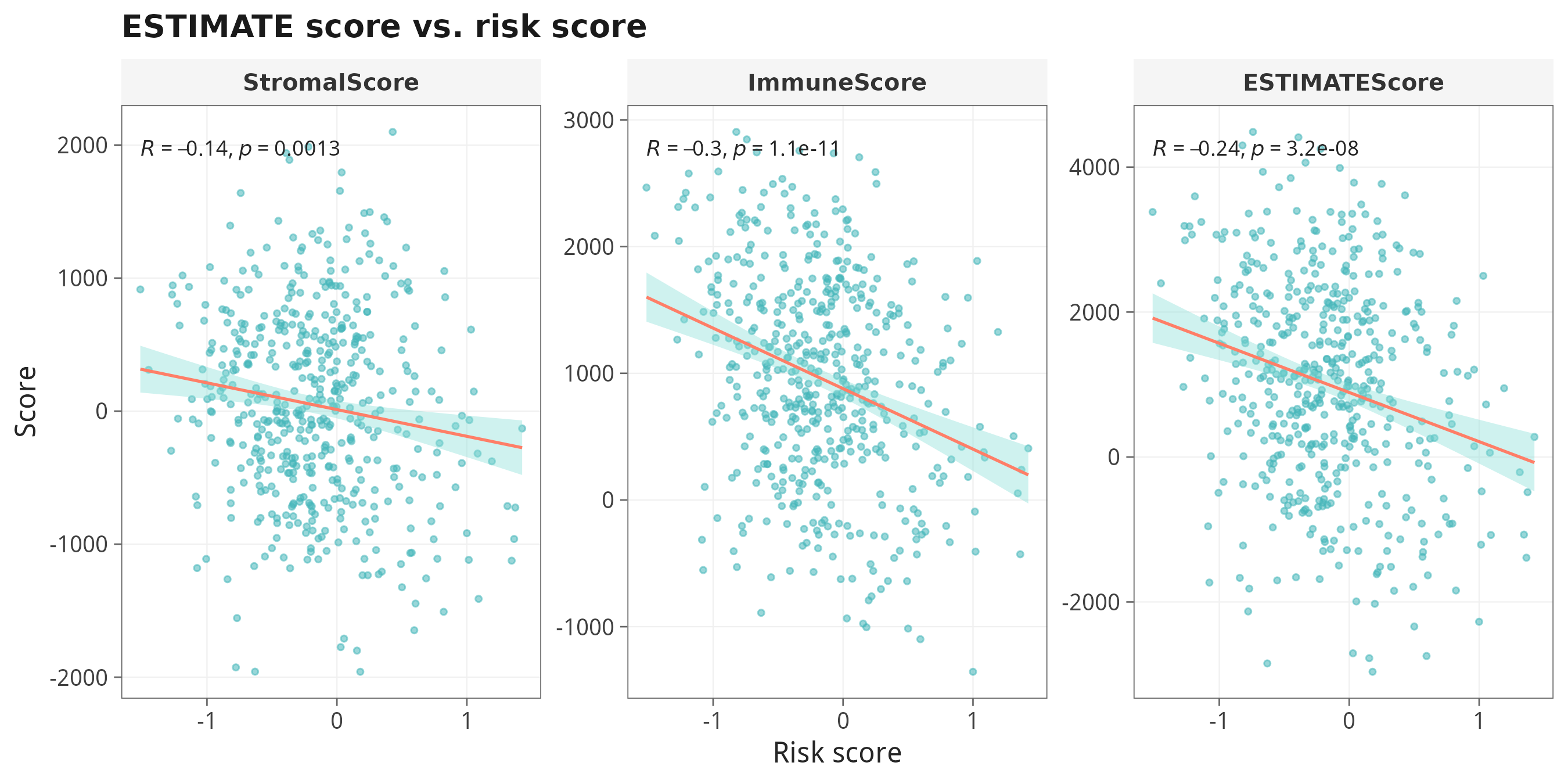 ESTIMATE vs Risk score 相关图